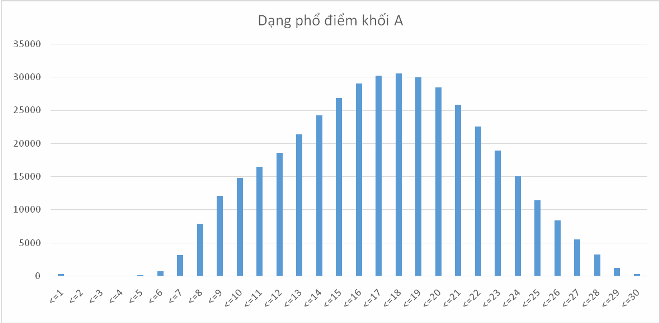  Bộ Giáo dục & Đào tạo công bố điểm thi theo khối thi ảnh 1